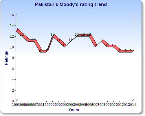 E:\HAMID\WITS\PhD\mining countries ranking\Extra\pak moody trend.png