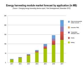 http://www.i-micronews.com/upload/image/YOL417_PR%20MEMS%20Energy%20Harvesting%20%20module%20market%20forecast%20by%20application200x147-01.jpg