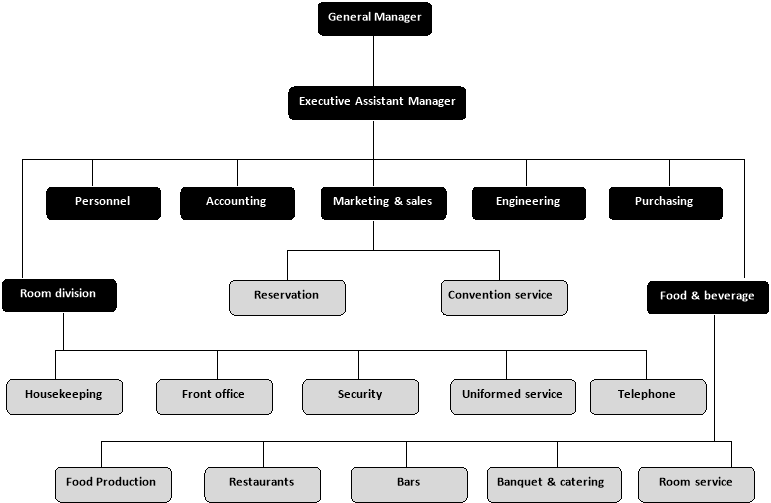 Food Service Organizational Chart