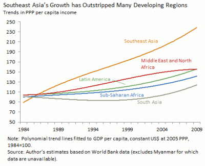 Southeast Asia, a diverse sub-region of ten countries, lives in the shadow of China and India, but it too is a thriving trade and economic hub. It is also an anchor of political stability, making its development all the more important for the rest of the world.