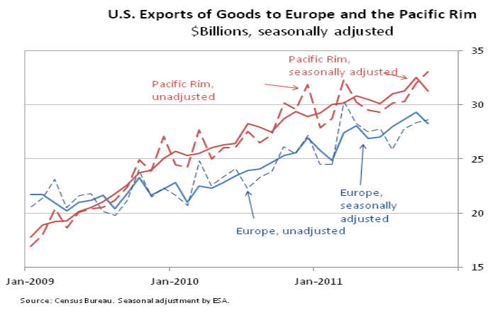 U.S. Exports of Goods to Europe and the Pacific Rim