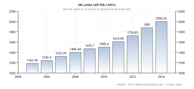 E:Econ asssri-lanka-gdp-per-capita.png