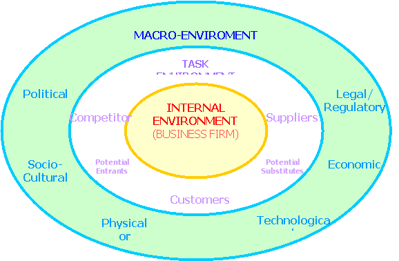 difference between internal environment and external environment