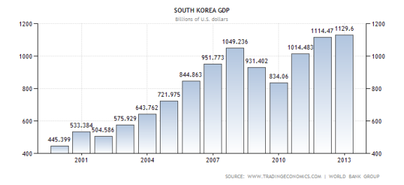 south korean economy essay North korea's economy is defined by its military ambitions and the humanitarian aid it receives, while south korea is a world economic powerhouse. south korean economy essay North korea's economy is defined by its military ambitions and the humanitarian aid it receives, while south korea is a world economic powerhouse.