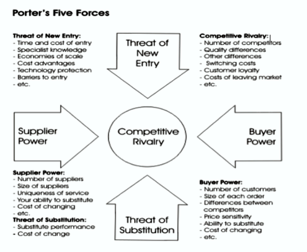 porters 5 forces essay Critical essay on porters 5 forces model 1 introduction strategy is defined as the act of establishing a business direction that will successfully lead an organization into profit (kaplan and norton, 1996. porters 5 forces essay Critical essay on porters 5 forces model 1 introduction strategy is defined as the act of establishing a business direction that will successfully lead an organization into profit (kaplan and norton, 1996.