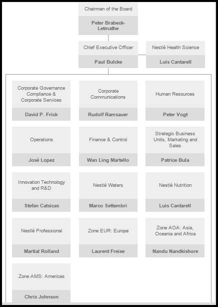 Mcdonald S Organizational Chart 2018