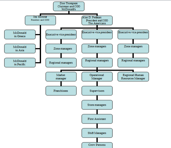 organizational structure of mcdonald corporation