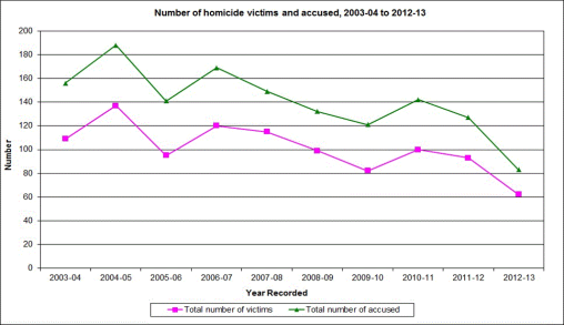 Incidence of homicide victims and accused 2003-2013