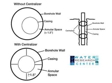 ttp://www.water-research.net/images/centralizer.jpg