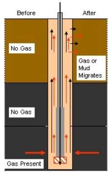 as migration, mud movement, impacts during drilling phase, barium, dirty water, methane gas, thermogenic gas, microbial gas