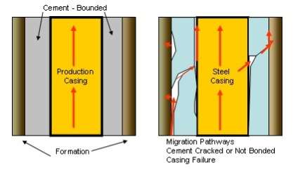 ethane gas migration along casing, gas migrations, methane, Catskill Formation, cement bond logging, cement cracking