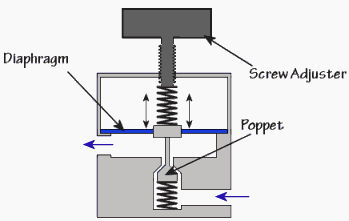 Non-Relieving Pressure Regulator (Pneumatics)