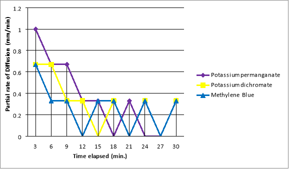 diffusion distance how to calculate diffusion rate mm min