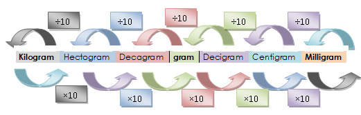 How do you convert kilograms to centigrams?