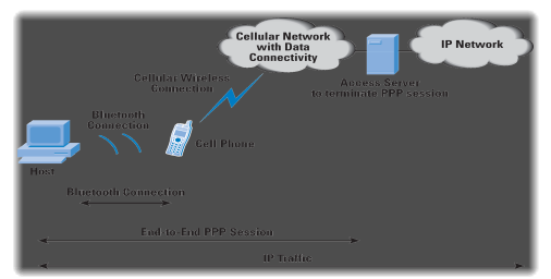 Figure 2: Typical Use of a Bluetooth enabled phone as a data modem for a PC