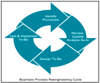 https://upload.wikimedia.org/wikipedia/commons/thumb/a/a2/Business_Process_Reengineering_Cycle.svg/240px-Business_Process_Reengineering_Cycle.svg.png