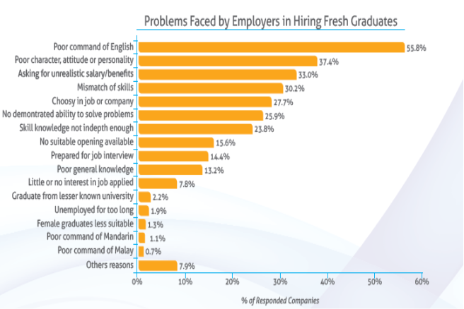 Fresh graduate unemployment. 5 Reasons Why Malaysian Fresh ...