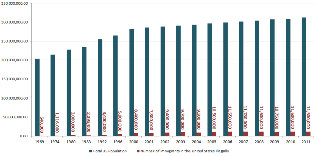 http://immigration.procon.org/files/1-illegal-immigration-images/US_population_compared_to_immigrant_in_US_illegally_population.PNG