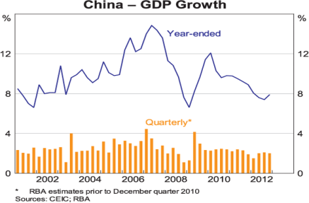 http://www.rba.gov.au/speeches/2013/images/sp-ag-150213-graph2.gif