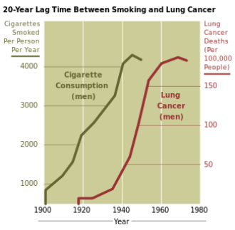 Cancer smoking lung cancer correlation from NIH.svg