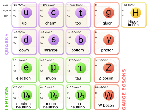 http://upload.wikimedia.org/wikipedia/commons/thumb/0/00/Standard_Model_of_Elementary_Particles.svg/2000px-Standard_Model_of_Elementary_Particles.svg.png