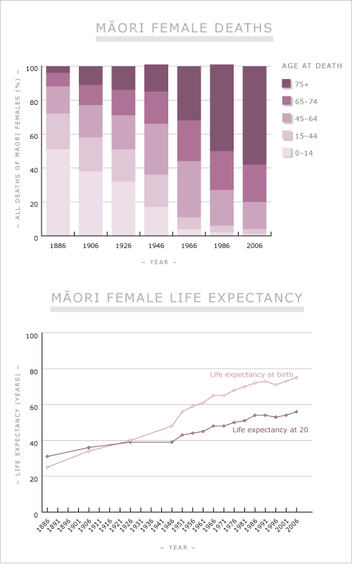 Age at death and life expectancy for M&amacr;ori women, 1886–2006