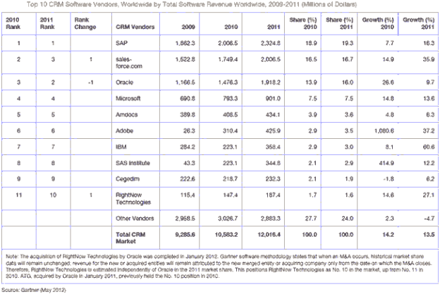 Top 10 CRM Vendors