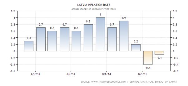 Latvia Inflation Rate