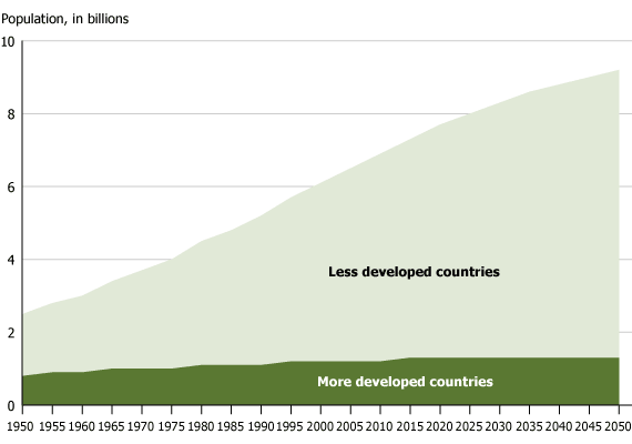 C:UserslexDesktopDocumentsSemester 1 2015APG5425 Perspectives on environment and sustainabilityessayarticulosWorldPopGrowth.gif