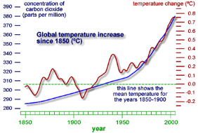 http://myweb.uiowa.edu/rhorwitz/images/globalTempCO2.gif