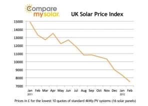 http://blog.comparemysolar.co.uk/wp-content/uploads/2011/12/graph_march_2012-1024x732.jpg