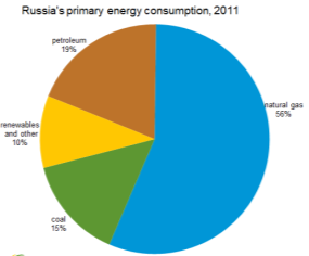 http://www.eia.gov/countries/analysisbriefs/Russia/images/energy_consumption.png