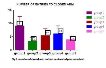 C:\Users\socrates\Desktop\anxiety set\closed arm entries.jpg