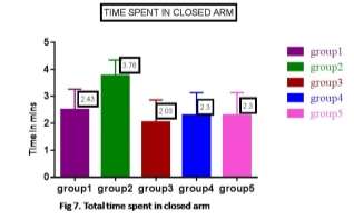C:\Users\socrates\Desktop\anxiety set\time spent in closed arm.jpg