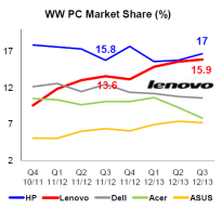 http://blogs.r.ftdata.co.uk/beyond-brics/files/2013/01/worldwide-PC-market-share-Lenovo-IDC-Jan-2013.gif