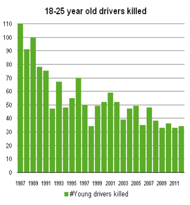 http://www.tac.vic.gov.au/__data/assets/image/0005/45383/young-driver-stats.png