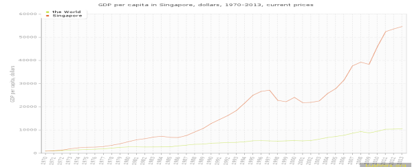 GDP per capita in Singapore, dollars, 1970-2013, current prices