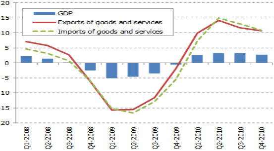 Description: https://www.wto.org/images/img_press/press628_chart7.gif