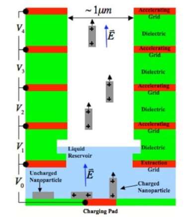 low thrust propulsion electrothermal propulsion