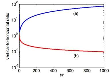 electrodynamic thruster electric propulsion specific impulse