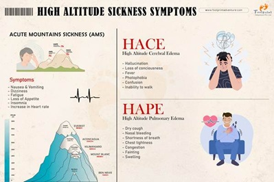Altitude Sickness: Recognition, Prevention, and Treatment