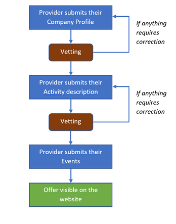 Vetting process explained