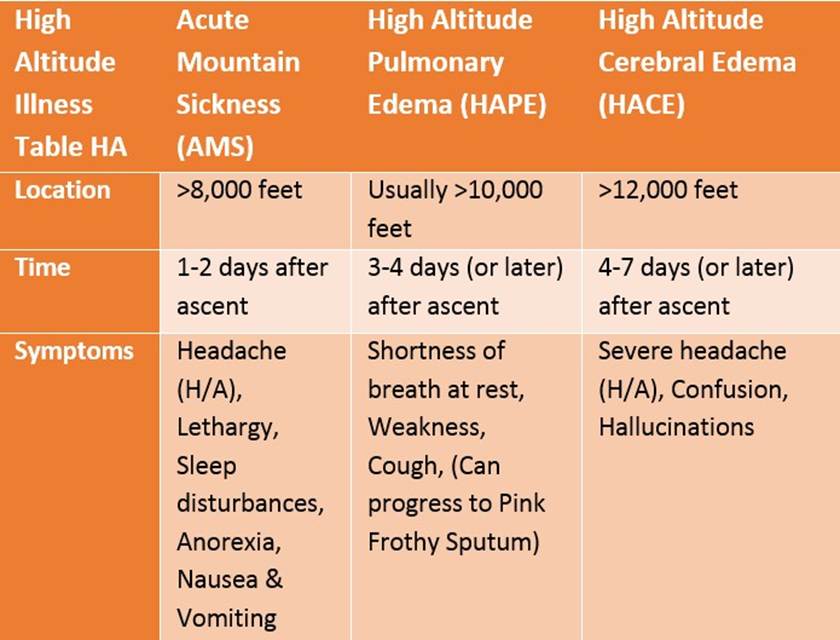 Types of Altitude Sickness