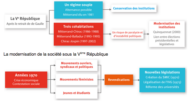 Utilisation Du 49.3 Sous La 5eme République
