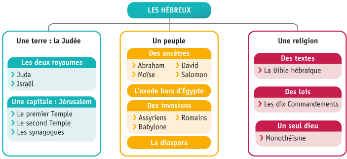 La naissance du judaïsme > Schémas - cours en ligne