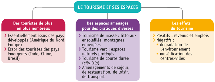 Le Tourisme Et Ses Espaces 4ème Fiche De Révision