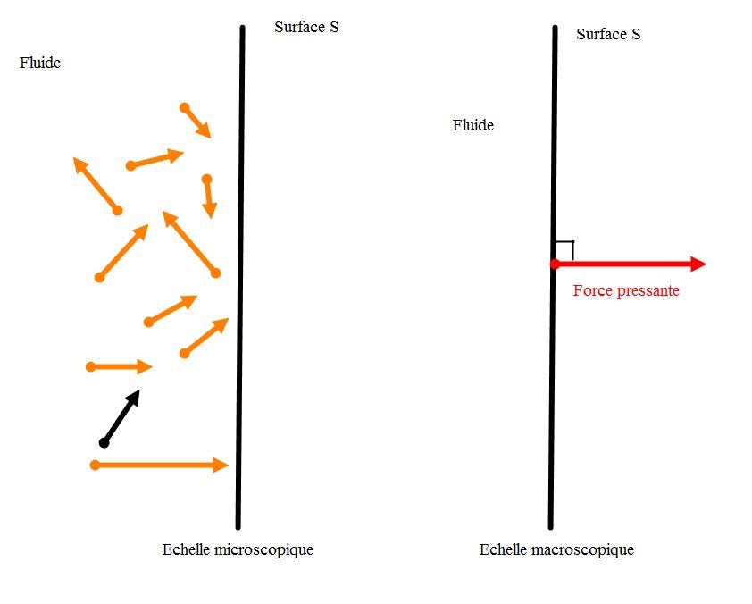 Force En Pression FORCE PRESSANTE Exerc e Par Un Fluide LFMP