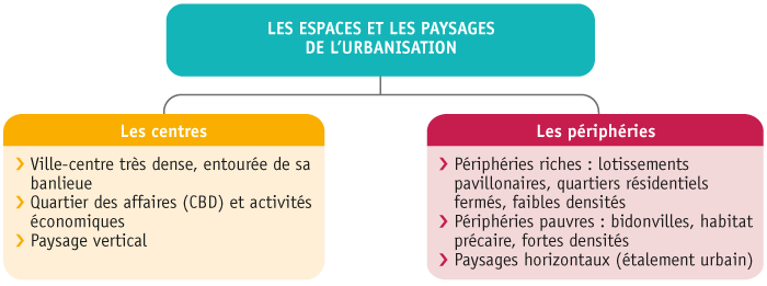 cours espaces et paysages de l'urbanisation
