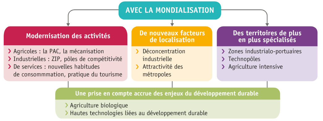 Les espaces productifs > Schémas - cours en ligne