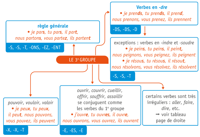Valeurs Du Présent De L Indicatif